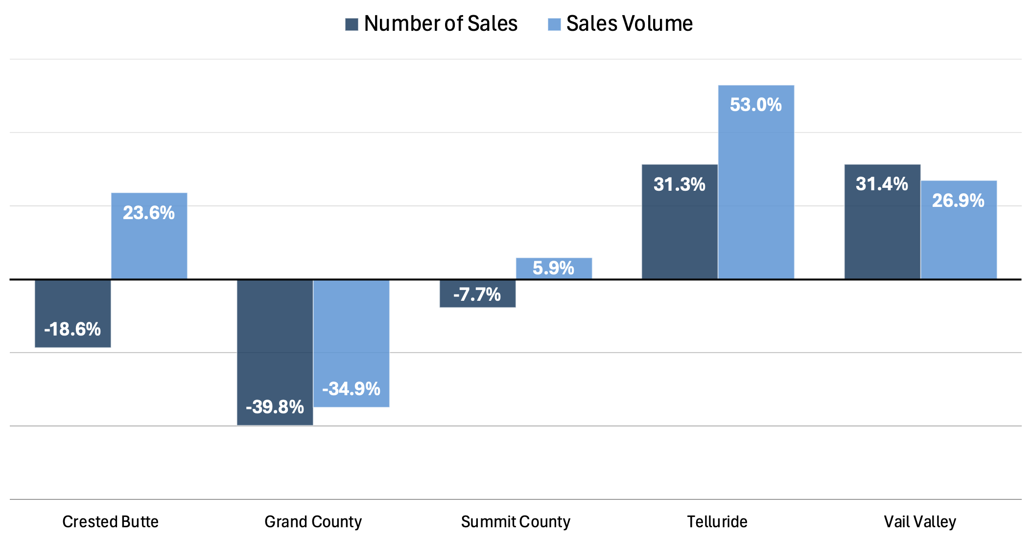 Colorado Resort Comparison - Real Estate Sales